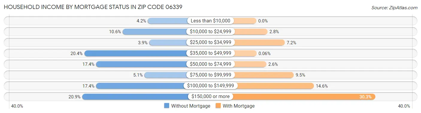 Household Income by Mortgage Status in Zip Code 06339