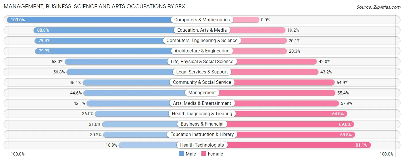 Management, Business, Science and Arts Occupations by Sex in Zip Code 06339