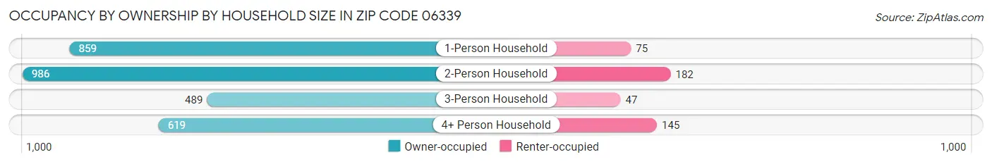 Occupancy by Ownership by Household Size in Zip Code 06339