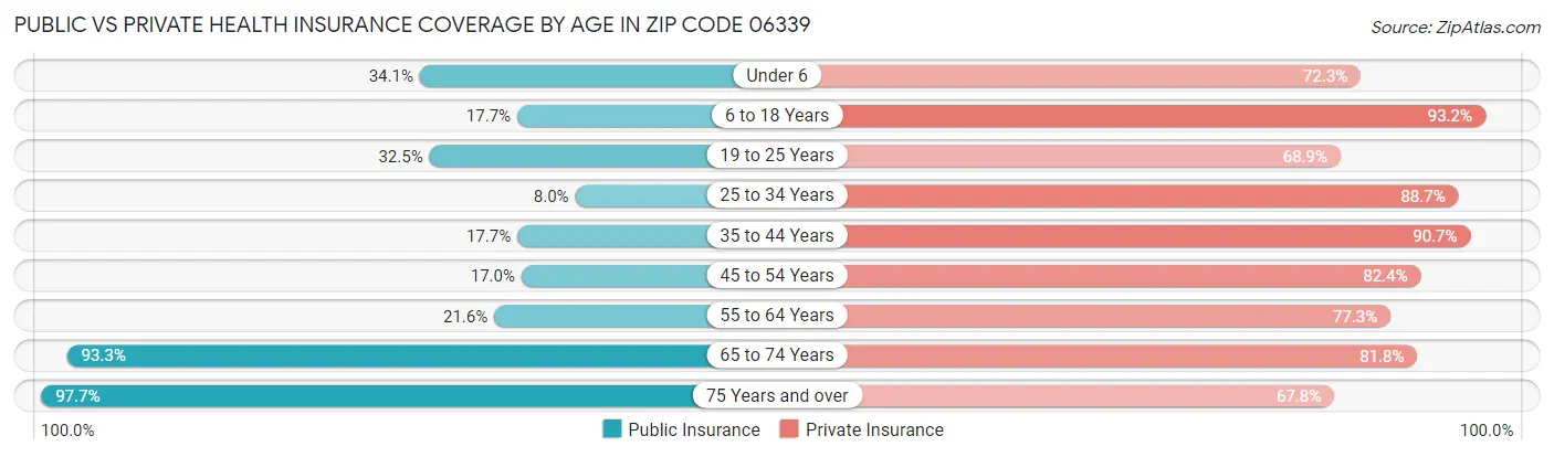 Public vs Private Health Insurance Coverage by Age in Zip Code 06339