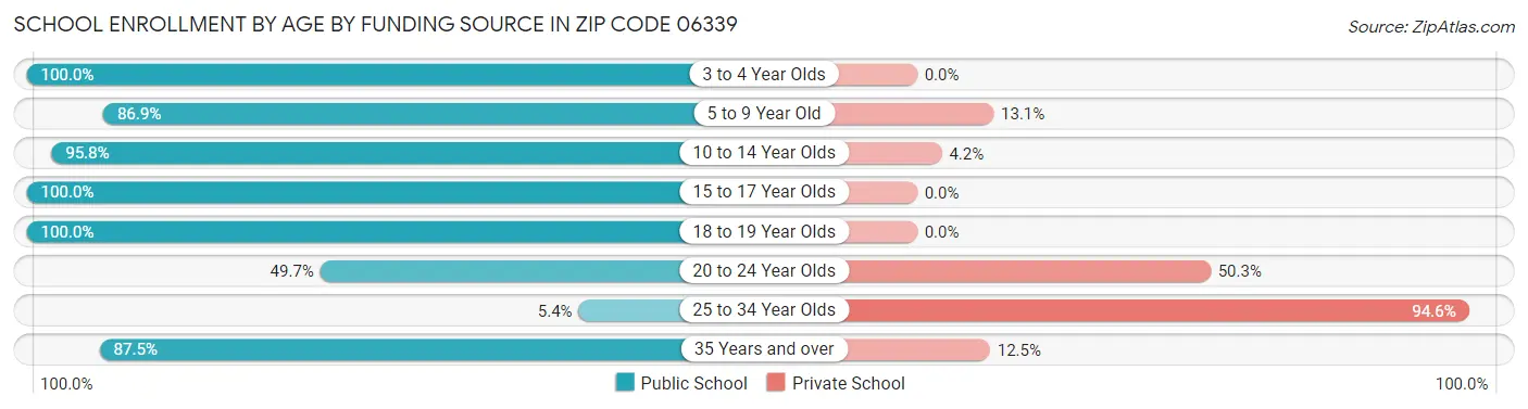School Enrollment by Age by Funding Source in Zip Code 06339