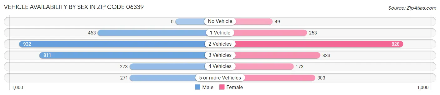 Vehicle Availability by Sex in Zip Code 06339
