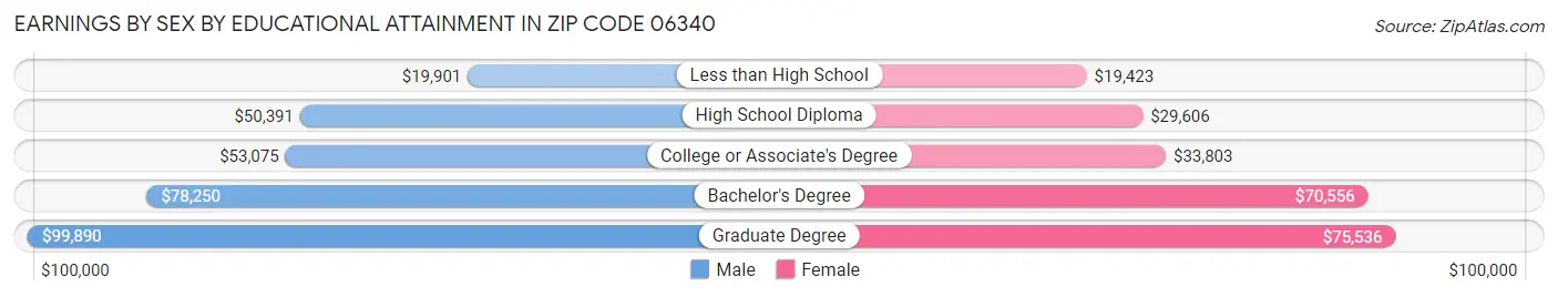 Earnings by Sex by Educational Attainment in Zip Code 06340