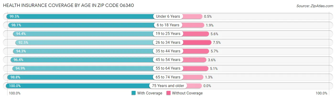 Health Insurance Coverage by Age in Zip Code 06340