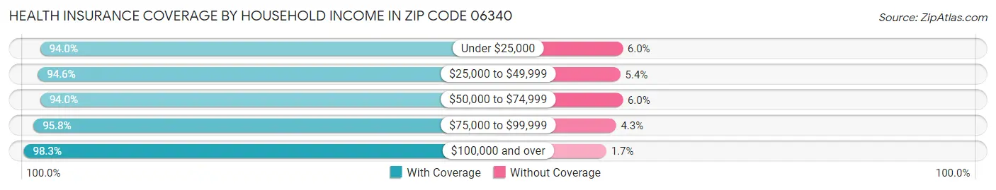 Health Insurance Coverage by Household Income in Zip Code 06340