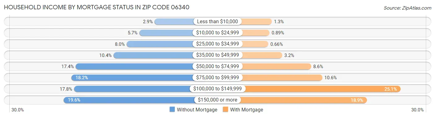 Household Income by Mortgage Status in Zip Code 06340