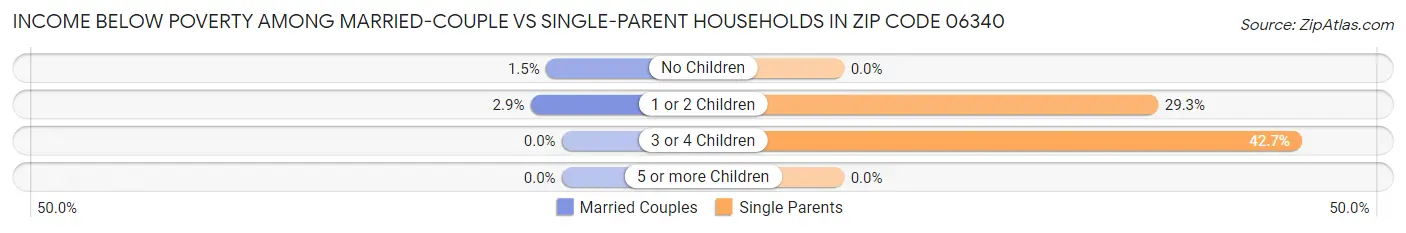 Income Below Poverty Among Married-Couple vs Single-Parent Households in Zip Code 06340