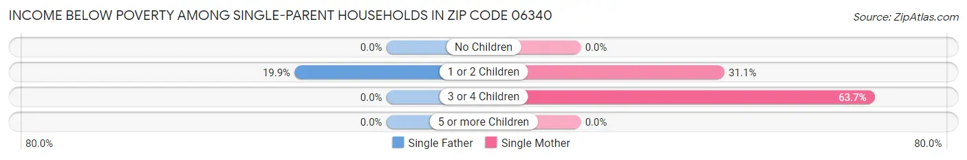 Income Below Poverty Among Single-Parent Households in Zip Code 06340