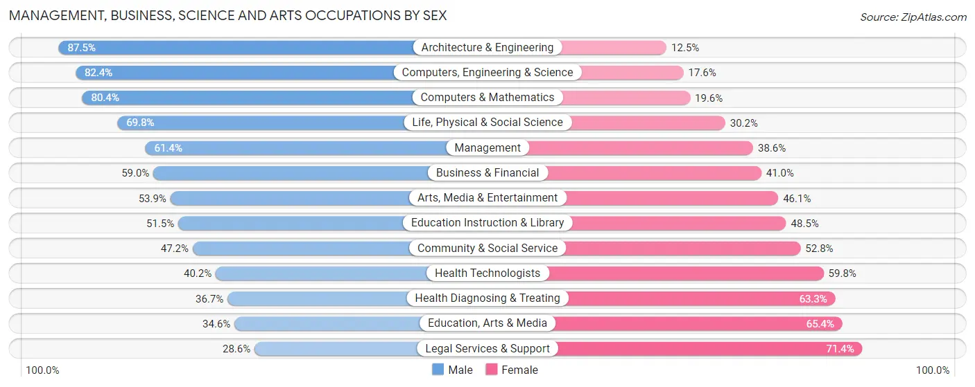 Management, Business, Science and Arts Occupations by Sex in Zip Code 06340