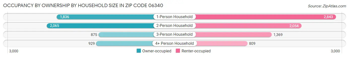 Occupancy by Ownership by Household Size in Zip Code 06340
