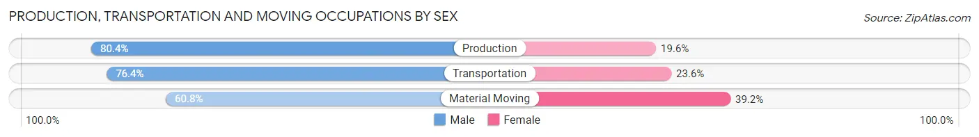 Production, Transportation and Moving Occupations by Sex in Zip Code 06340