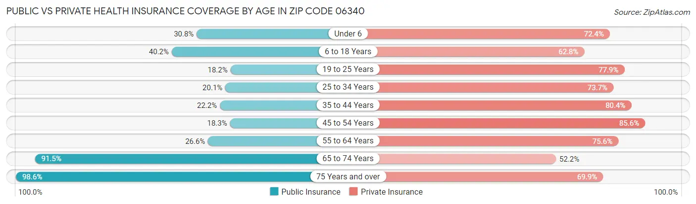 Public vs Private Health Insurance Coverage by Age in Zip Code 06340