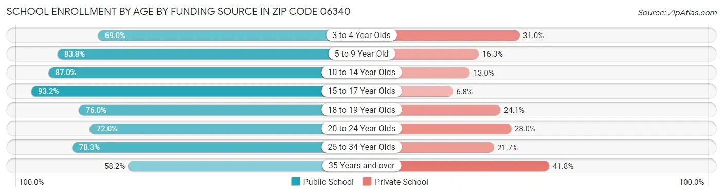 School Enrollment by Age by Funding Source in Zip Code 06340
