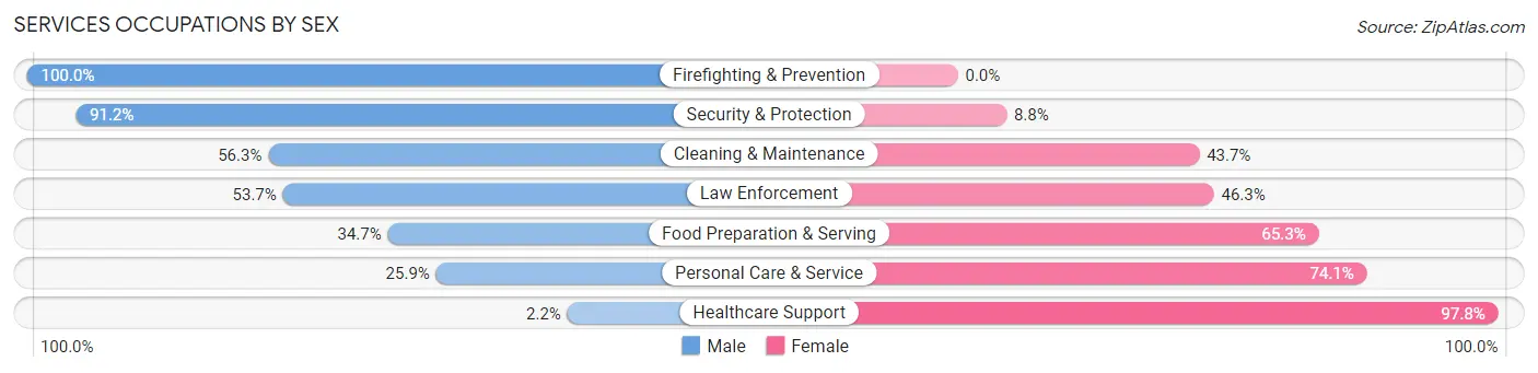 Services Occupations by Sex in Zip Code 06340