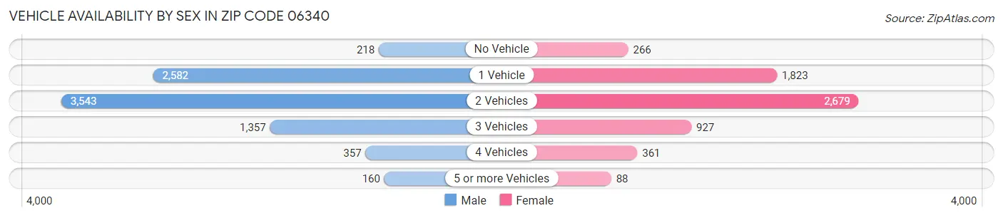 Vehicle Availability by Sex in Zip Code 06340