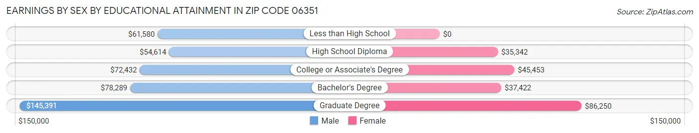 Earnings by Sex by Educational Attainment in Zip Code 06351