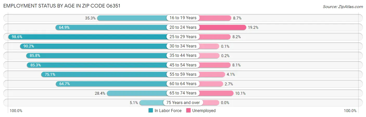 Employment Status by Age in Zip Code 06351
