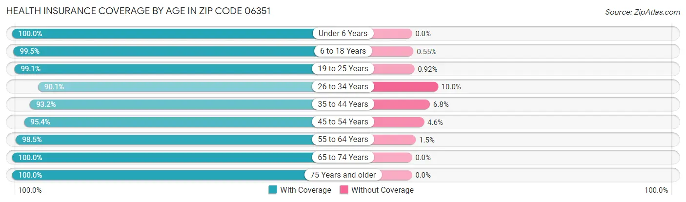 Health Insurance Coverage by Age in Zip Code 06351