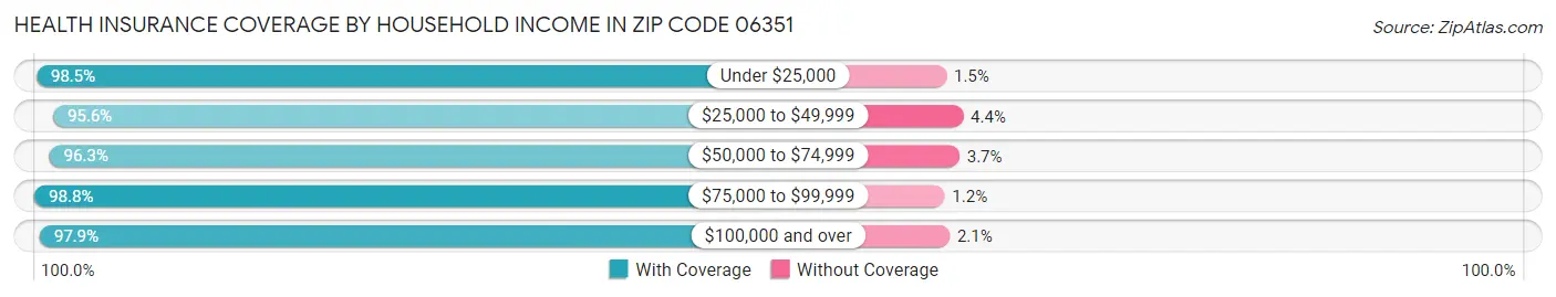 Health Insurance Coverage by Household Income in Zip Code 06351
