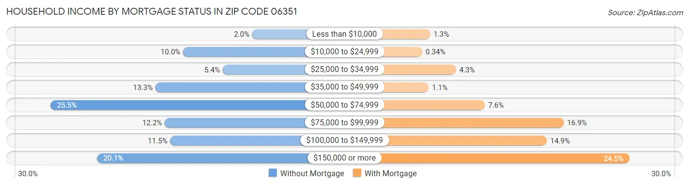 Household Income by Mortgage Status in Zip Code 06351