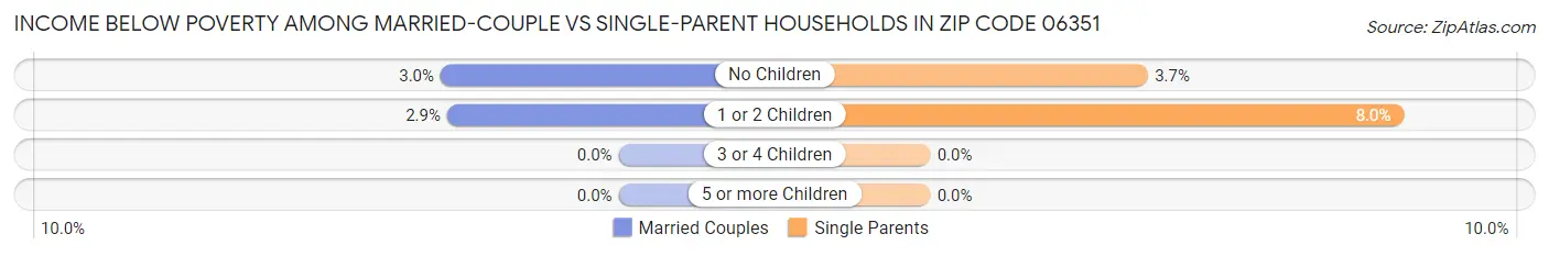 Income Below Poverty Among Married-Couple vs Single-Parent Households in Zip Code 06351