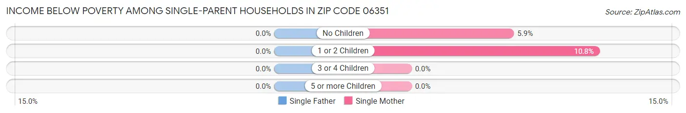 Income Below Poverty Among Single-Parent Households in Zip Code 06351