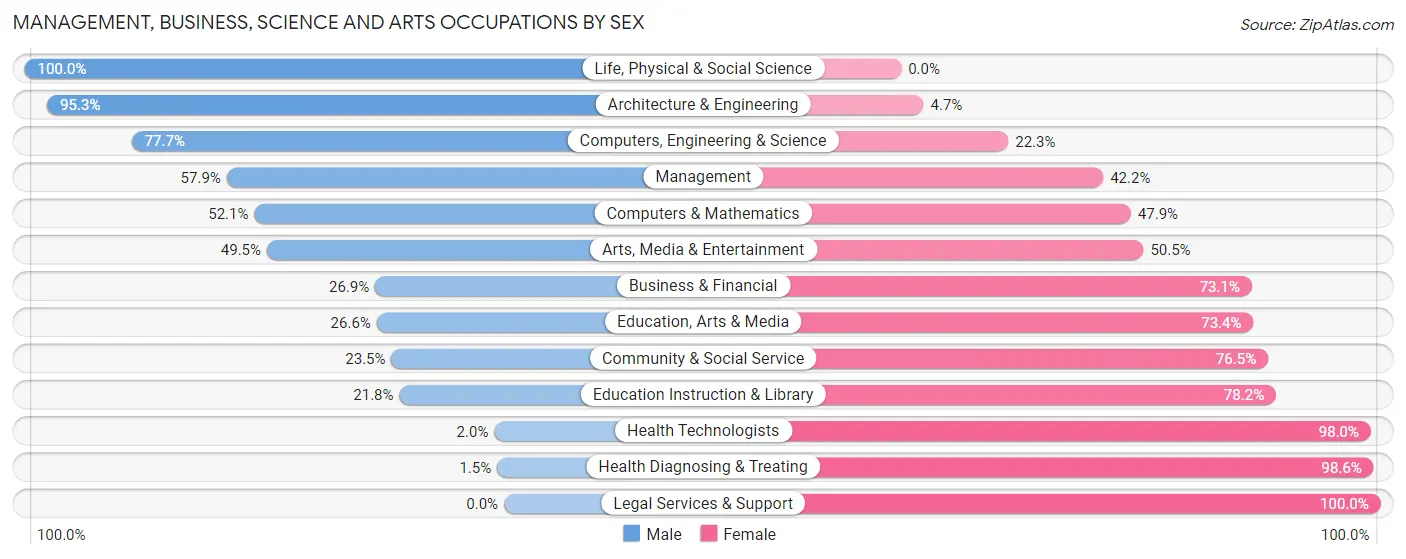 Management, Business, Science and Arts Occupations by Sex in Zip Code 06351
