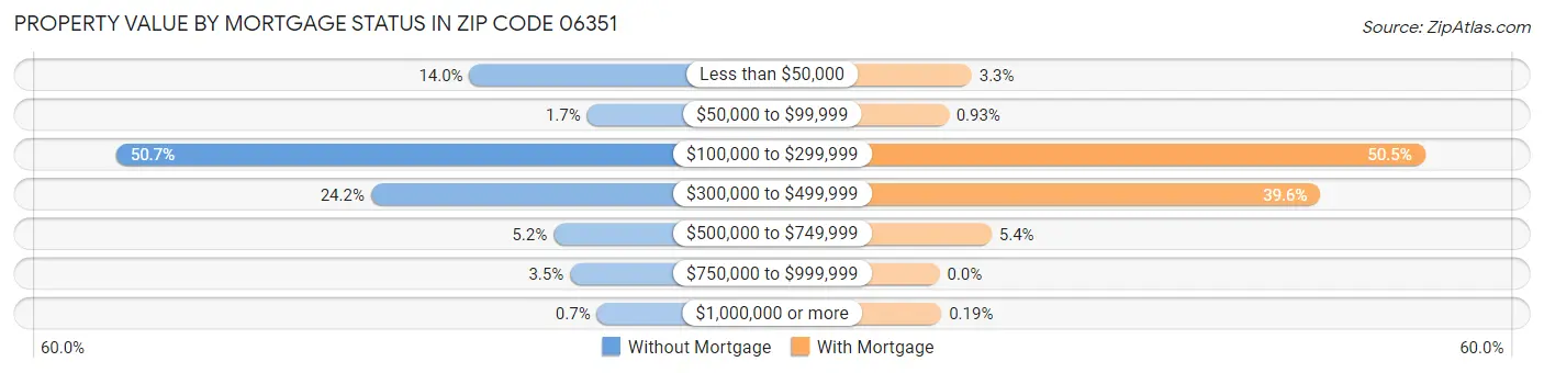 Property Value by Mortgage Status in Zip Code 06351