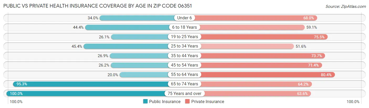 Public vs Private Health Insurance Coverage by Age in Zip Code 06351