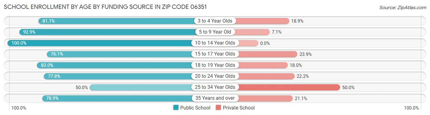 School Enrollment by Age by Funding Source in Zip Code 06351