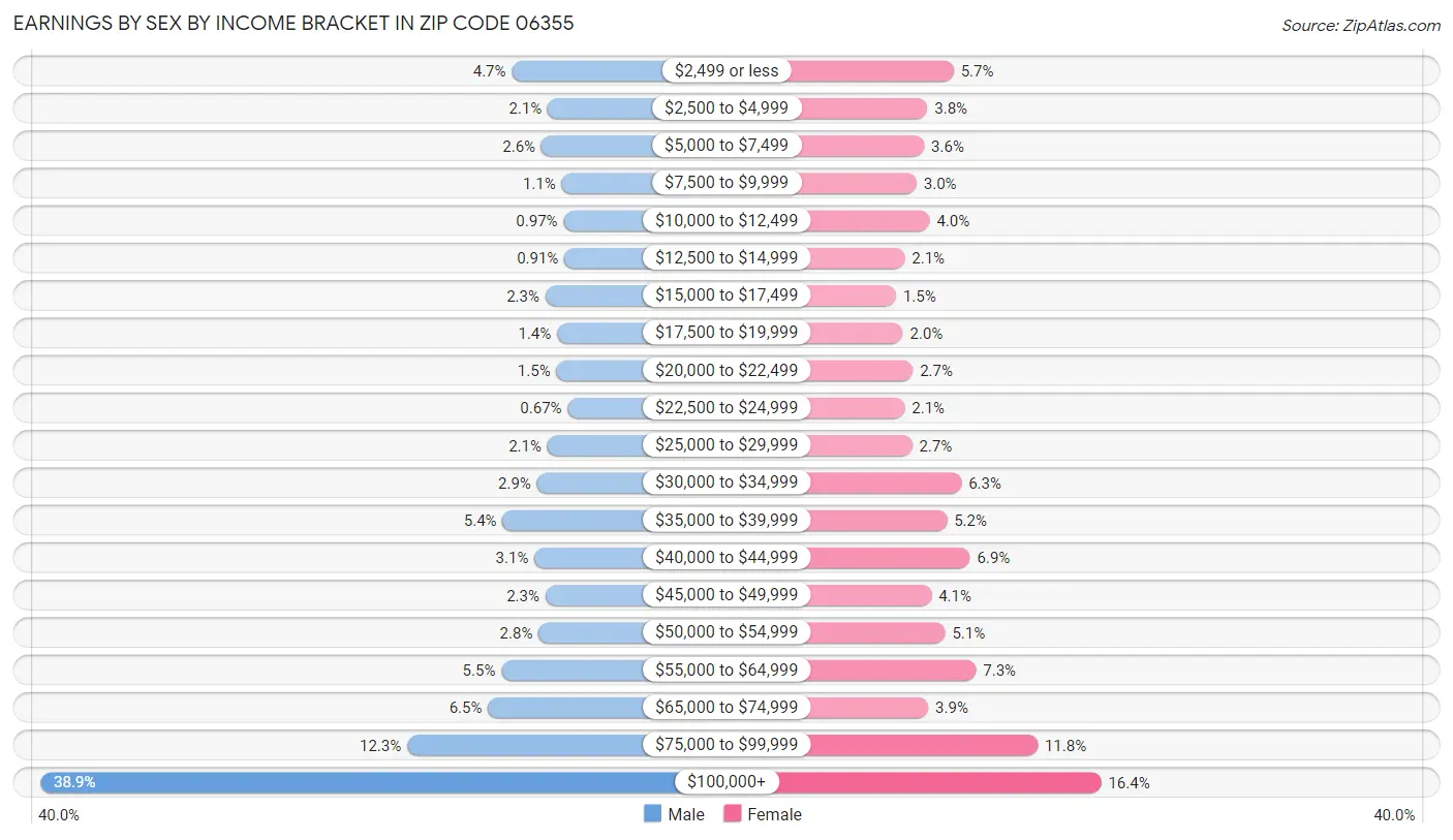 Earnings by Sex by Income Bracket in Zip Code 06355