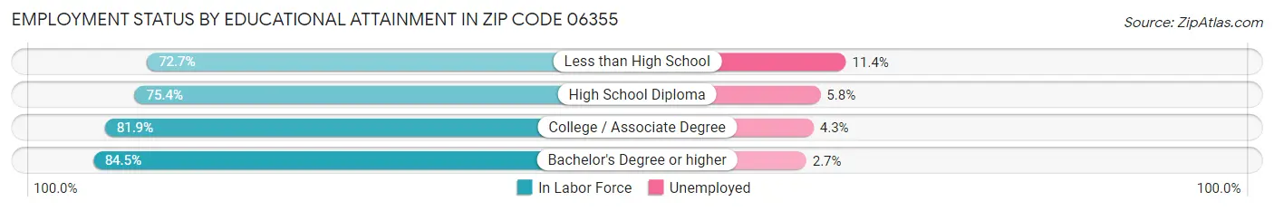 Employment Status by Educational Attainment in Zip Code 06355
