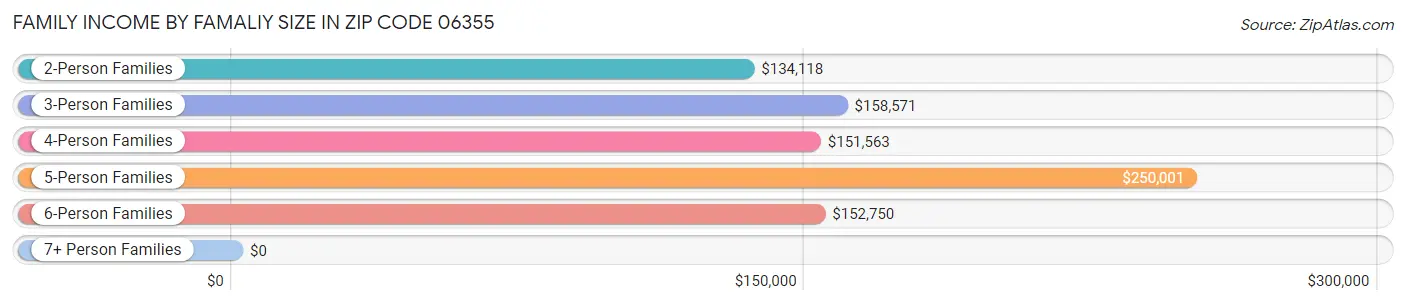 Family Income by Famaliy Size in Zip Code 06355