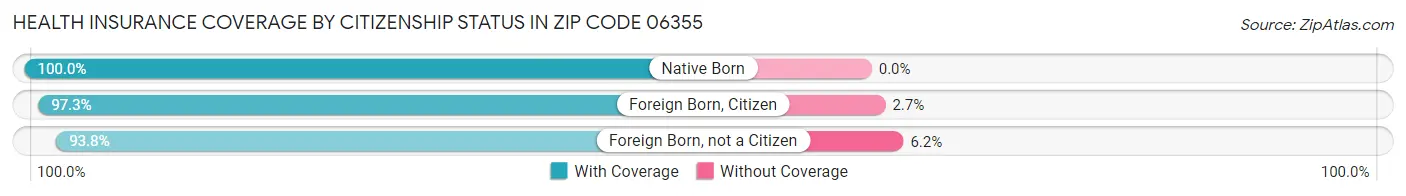 Health Insurance Coverage by Citizenship Status in Zip Code 06355