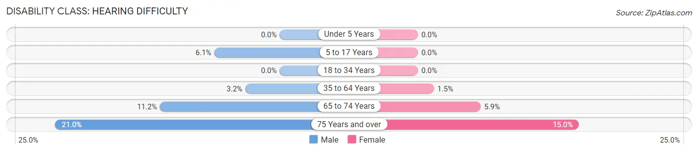 Disability in Zip Code 06355: <span>Hearing Difficulty</span>