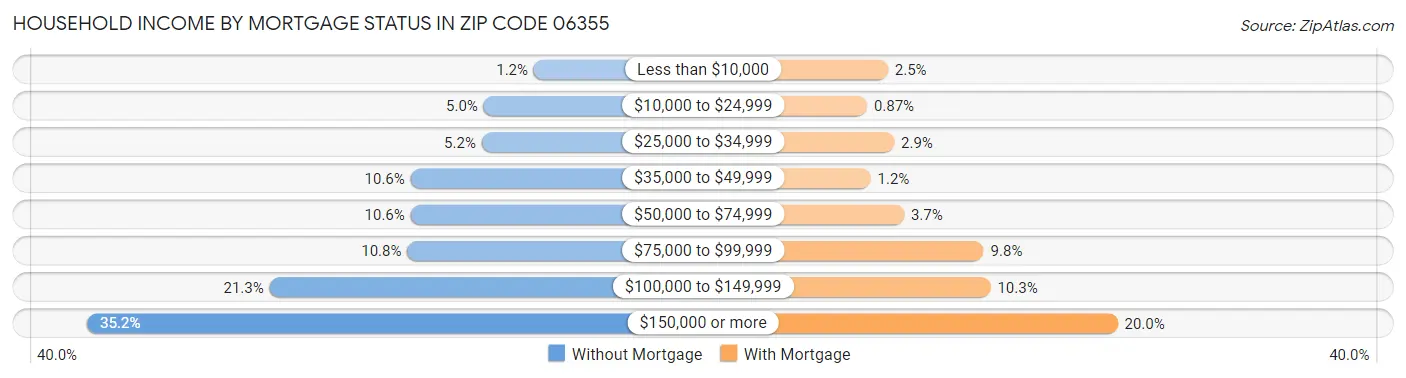 Household Income by Mortgage Status in Zip Code 06355