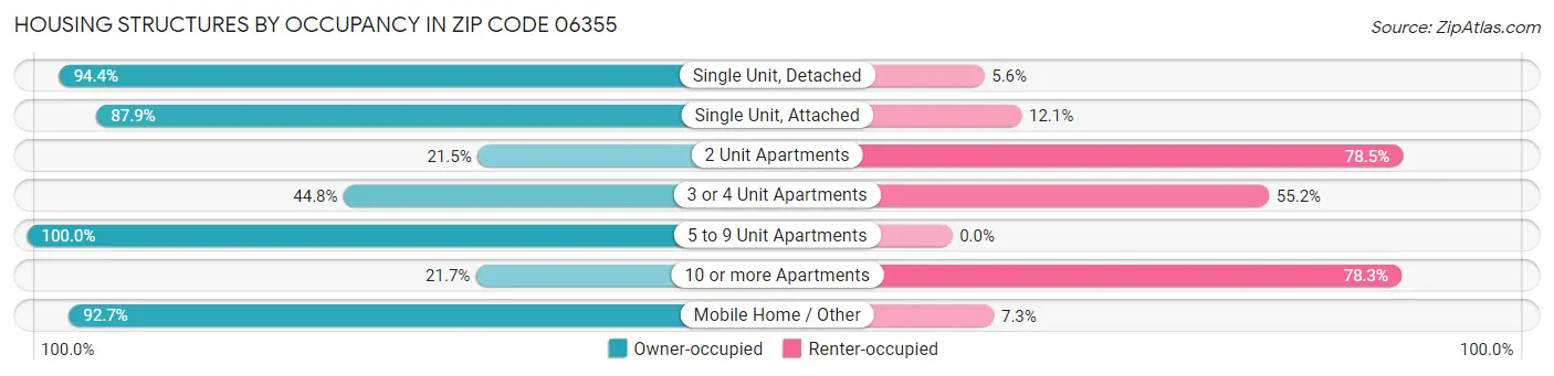 Housing Structures by Occupancy in Zip Code 06355