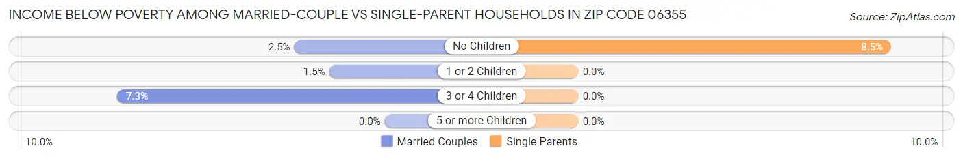 Income Below Poverty Among Married-Couple vs Single-Parent Households in Zip Code 06355
