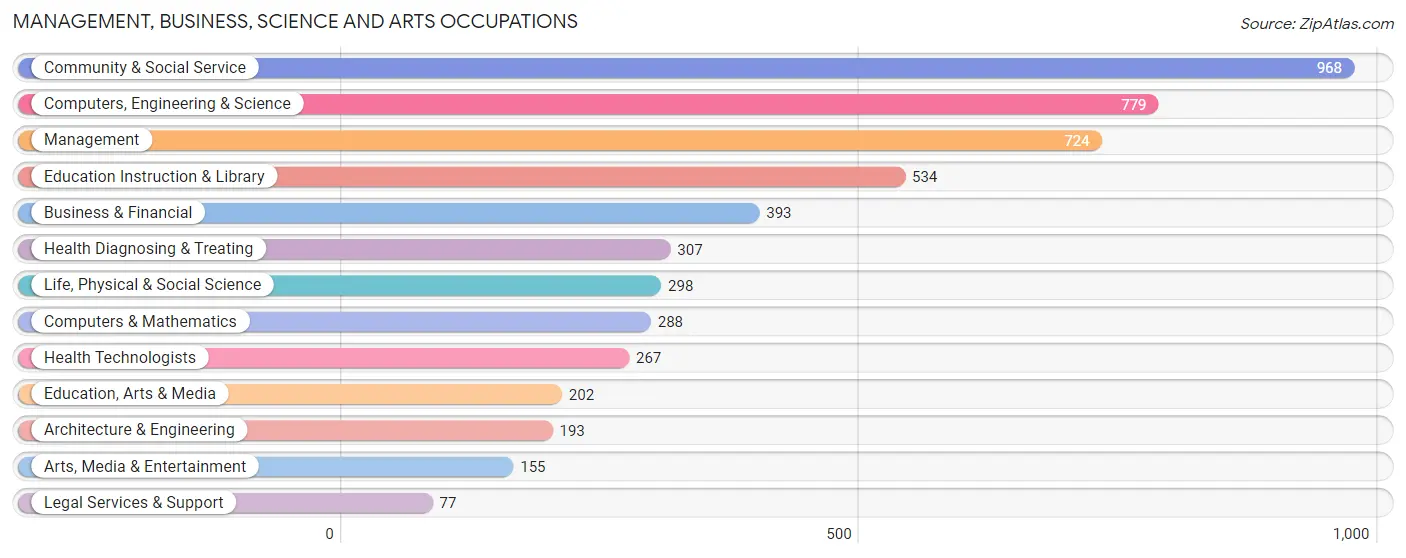 Management, Business, Science and Arts Occupations in Zip Code 06355