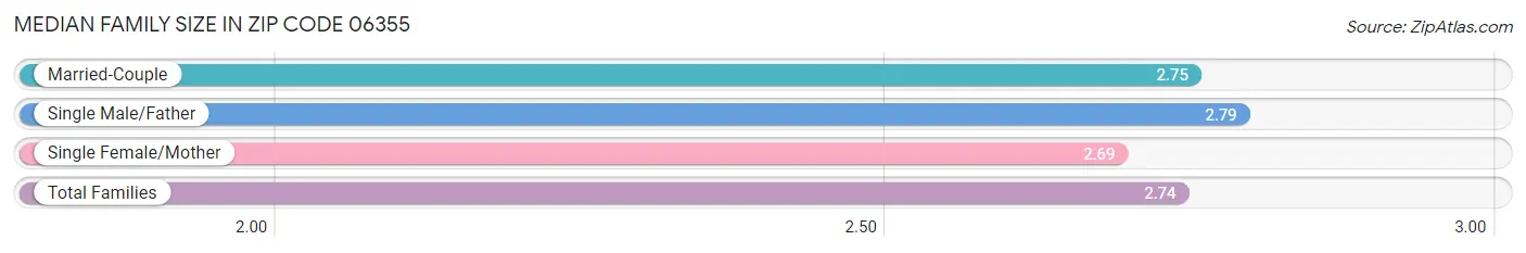 Median Family Size in Zip Code 06355