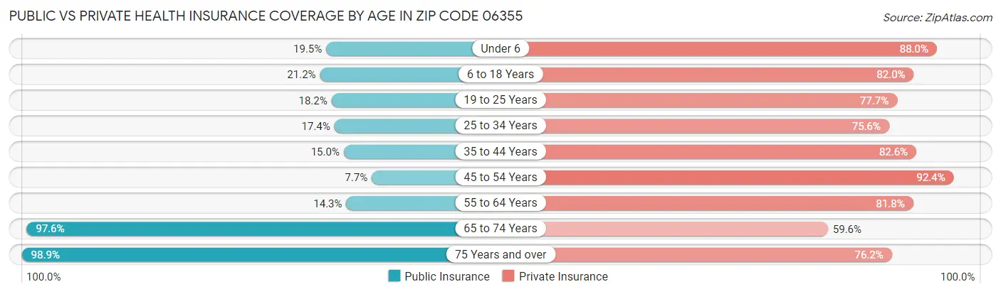 Public vs Private Health Insurance Coverage by Age in Zip Code 06355