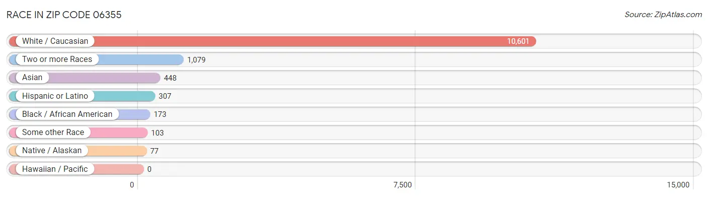 Race in Zip Code 06355