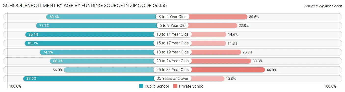 School Enrollment by Age by Funding Source in Zip Code 06355