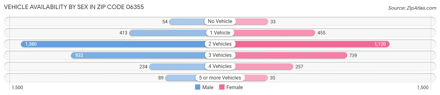 Vehicle Availability by Sex in Zip Code 06355