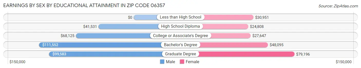 Earnings by Sex by Educational Attainment in Zip Code 06357