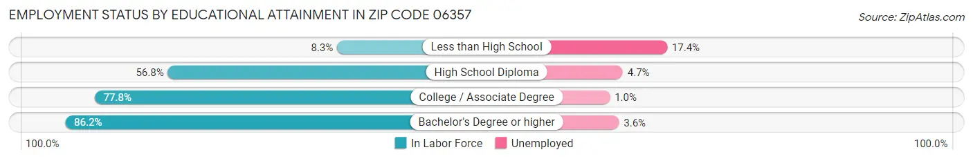 Employment Status by Educational Attainment in Zip Code 06357