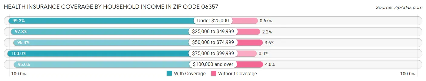 Health Insurance Coverage by Household Income in Zip Code 06357