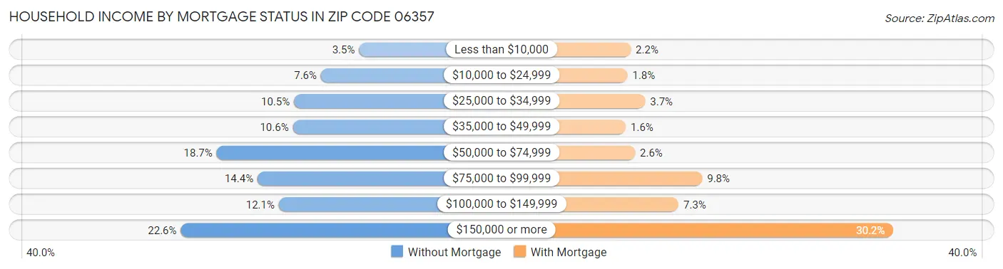 Household Income by Mortgage Status in Zip Code 06357