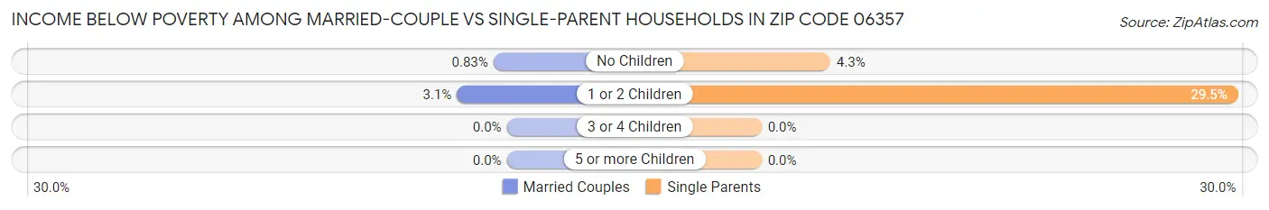 Income Below Poverty Among Married-Couple vs Single-Parent Households in Zip Code 06357
