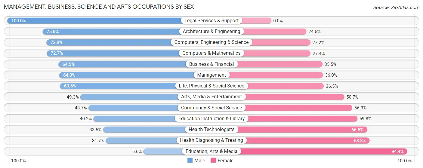 Management, Business, Science and Arts Occupations by Sex in Zip Code 06357